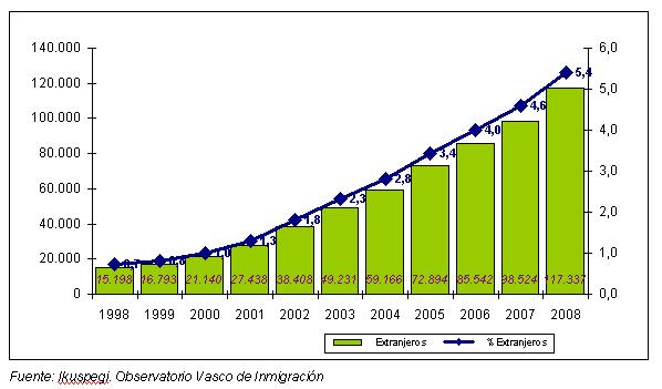 Evolución de la población extranjera. Valores absolutos y % sobre el total. CAE. 1998-2006. Evolución de la población extranjera. Valores absolutos y % sobre el total. CAE. 1998-2006.